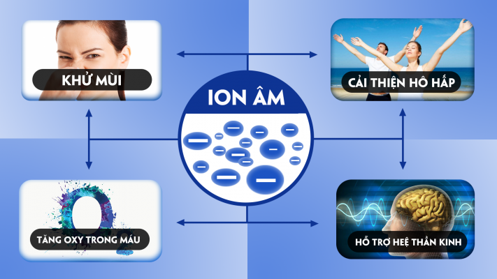 công nghệ khử mùi ion